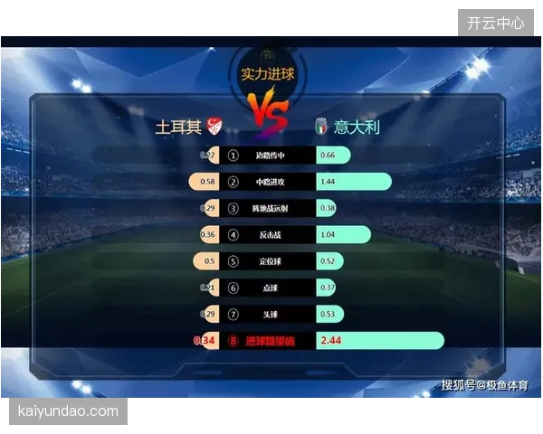 定位球大师恰尔汗奥卢的存在，使得土耳其队在阵地战僵局中拥有了可靠的得分武器。